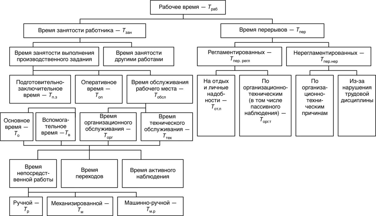 Методы организации рабочего времени. Схема затрат рабочего времени. Классификация затрат рабочего времени схема. Классификация затрат рабочего времени оборудования. 2. Классификация затрат рабочего времени.