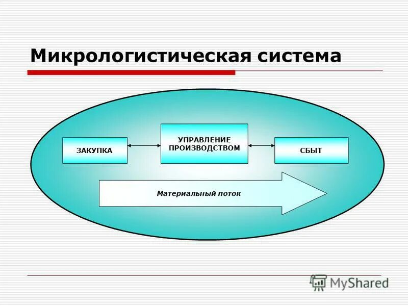 Продвижения материального потока