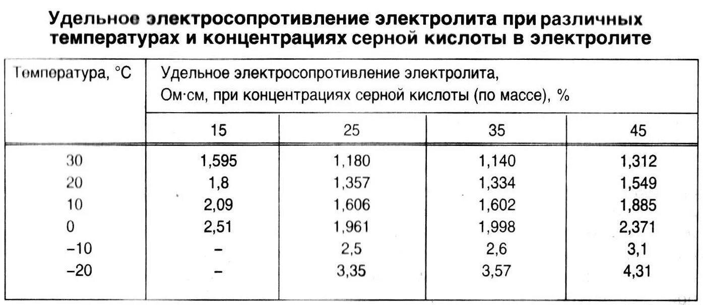 При какой плотности замерзает аккумулятор. Сопротивление электролита аккумулятора. таблица сопротивления аккумуляторных батарей. сопротивление исправного аккумулятора. сопротивление акб автомобиля норма.
