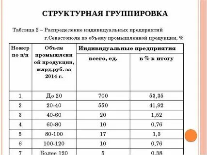По данным таблицы произведите группировку