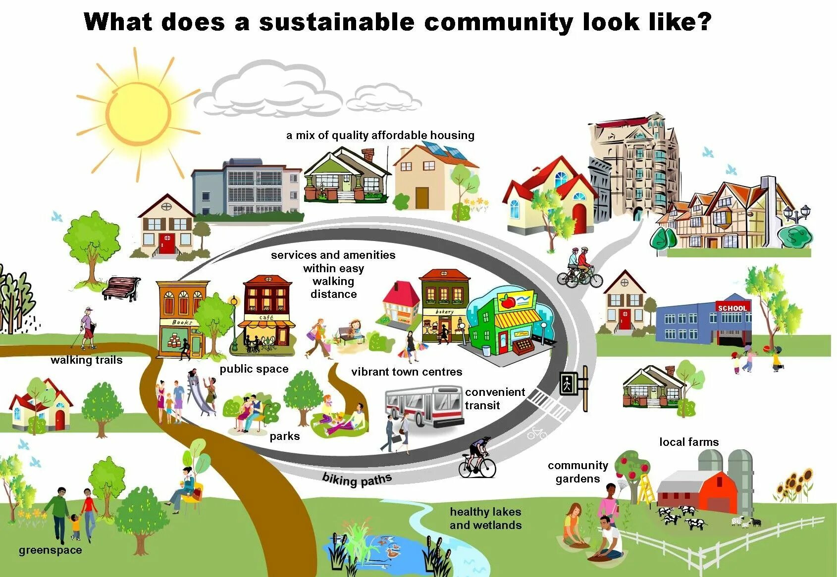 Sustainable communities. Sustainable Cities and communities. Local community. Sustainable Development Worksheet.