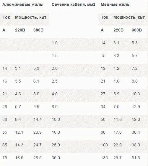 Какой кабель нужен для 380. Кабель на 3.5 КВТ сечение провода. Сечение провода для 5.5 КВТ 220в. Какой кабель для мощности 6 КВТ. 5квт 220в какое сечение провода.