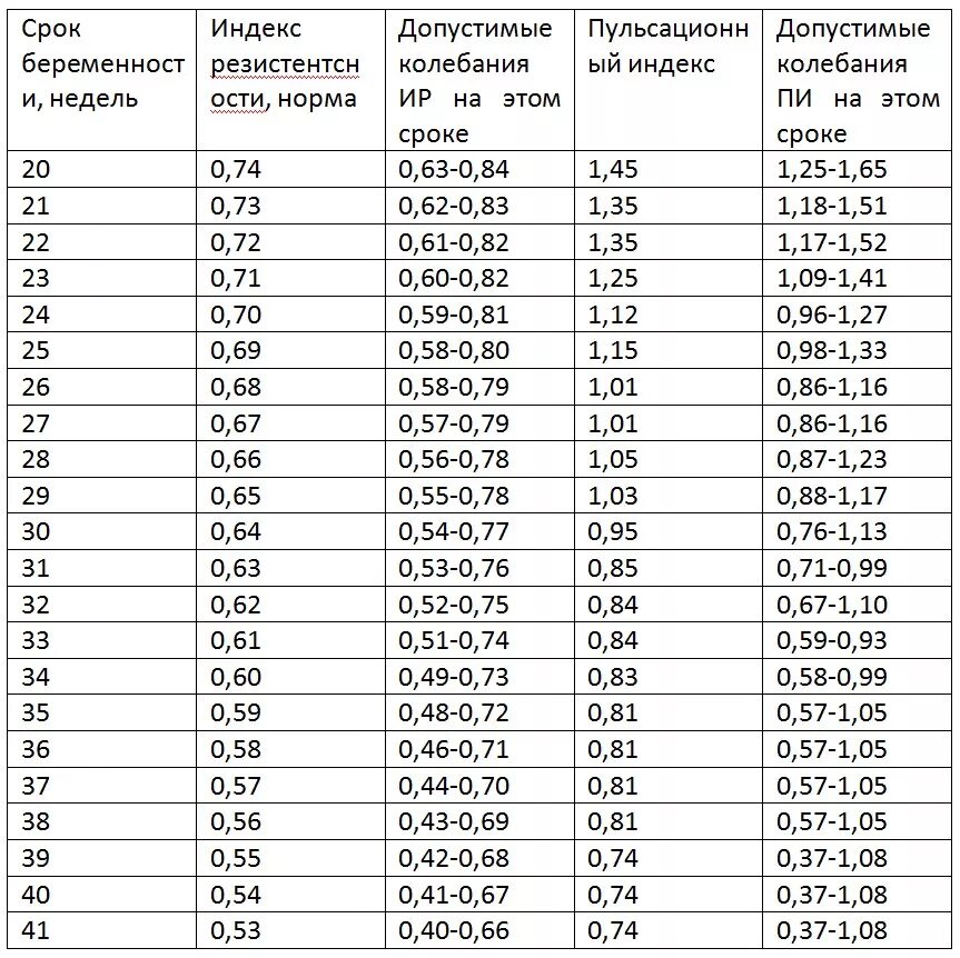 Доплер это во время. Нормы маточно-плацентарного кровотока по неделям. Индекс резистентности в маточных артериях норма при беременности. Показатели маточных артерий при беременности. Показатели кровотока в маточных артериях норма.