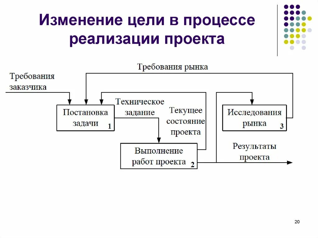 Управление инновационными проектами. Процесс реализации проекта. Процесс исполнения проекта. Схема изменения цели инновационного проекта.. Элементы реализации процесса