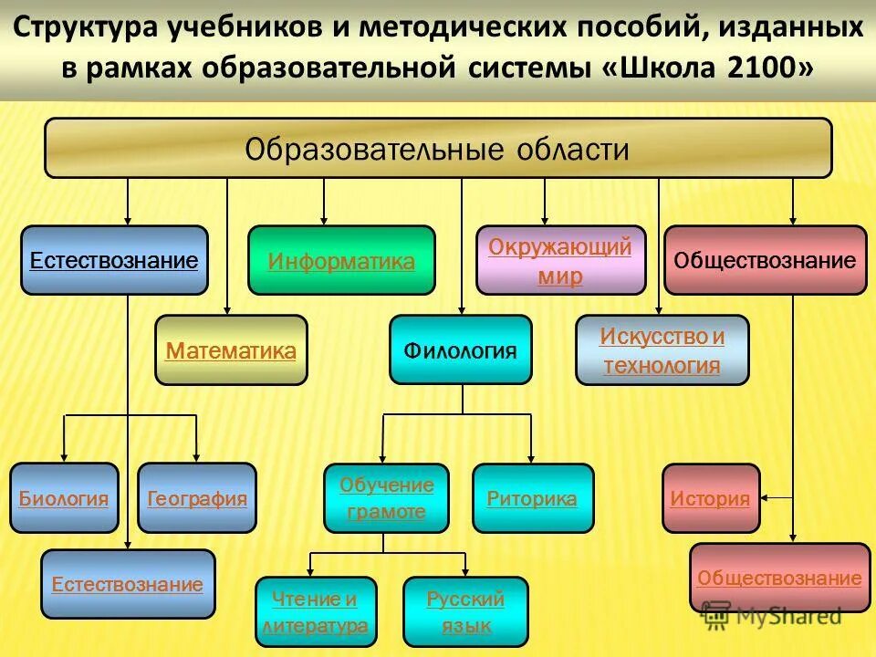 Структура учебника. Структура школьного учебника. Строение методического пособия. Структура учебного пособия. Образовательная область математики