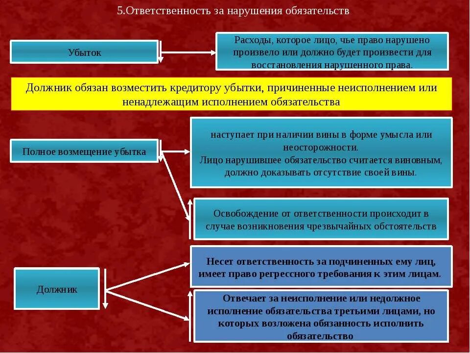 Формы и основания ответственности за нарушение обязательств. Схема виды ответственности за нарушение обязательств. Ответственность за невыполнение обязательств в гражданском праве. Ответственность за нарушение договорных обязательств.