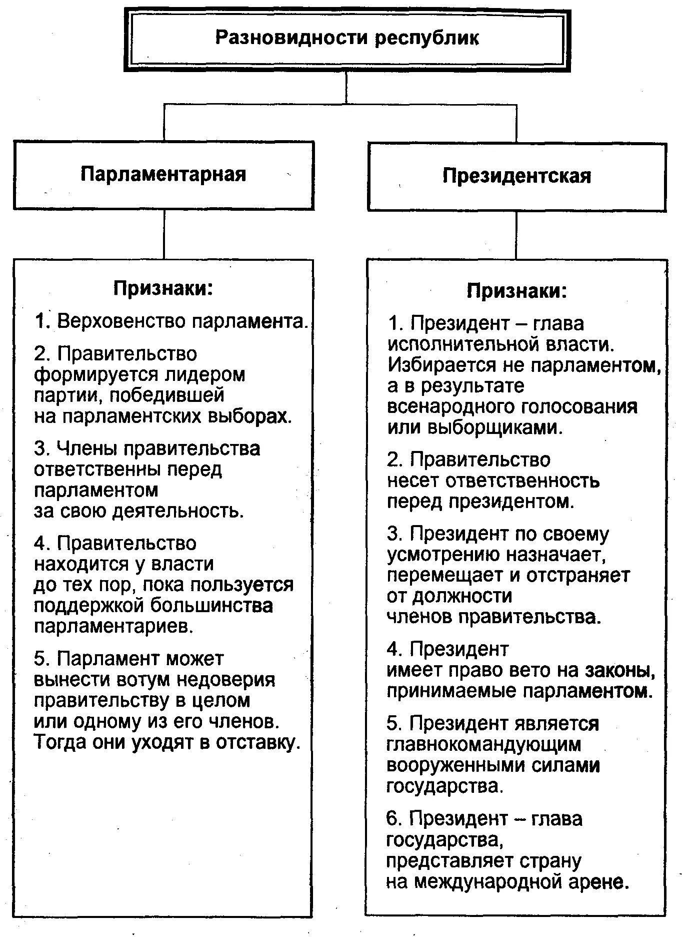Примеры различных форм правления республикой ВЛАСТЬ И ПОЛИТИЧЕСКАЯ СИСТЕМА ОБЩЕСТВА Основные вопросы