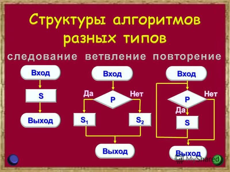 Структура алгоритма. Базовые алгоритмические структуры. Типы алгоритмических структур в информатике. Структурный алгоритм. Алгоритмическая структура ветвление 7 класс презентация