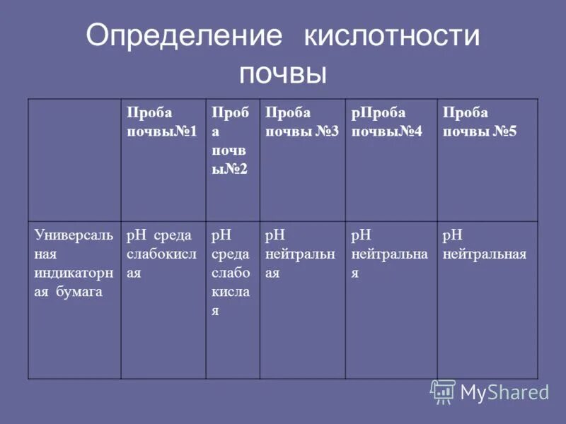 Расположить по увеличению кислотности. Как определить кислотность почвы. буклет определение кислотности почв.