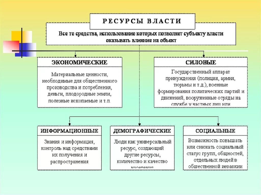 Ресурсы власти обществознание. Идеологические ресурсы власти. Ресурсы политической власти. Идеологические ресурсы политической власти. Принудительные ресурсы политической власти.