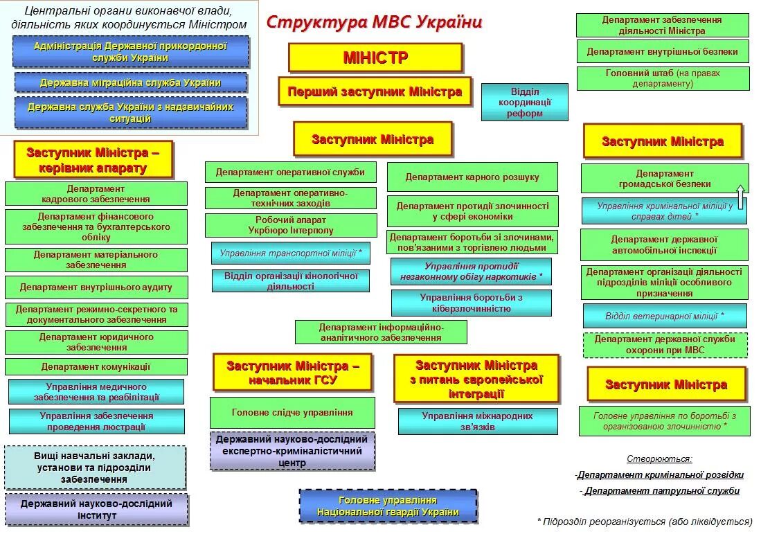 Сколько служб украина. Структура МВД Украины. Структура спринг МВС. Структура МВД Украины до 2014 года. Державний Департамент МВД Украины.