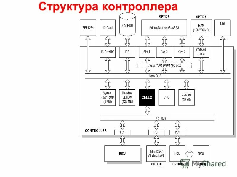 Функциональный состав контроллера. Структура контролера. Контроллер периферийный интерфейсный. Структура контроллера. Структура микропроцессорного контроллера.