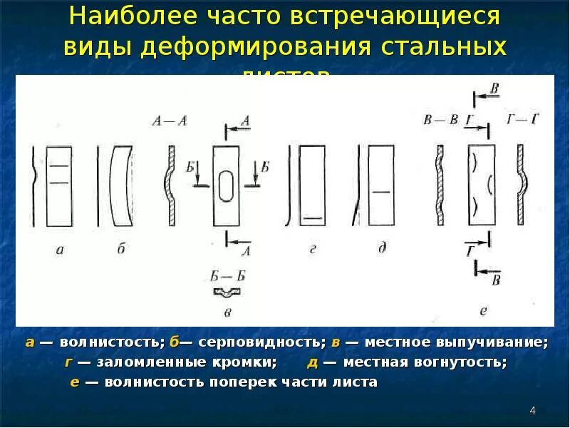 Виды деформации металла. Деформация листового металла. деформация металлического листа. дефект коробление металла. виды деформации листов металла.