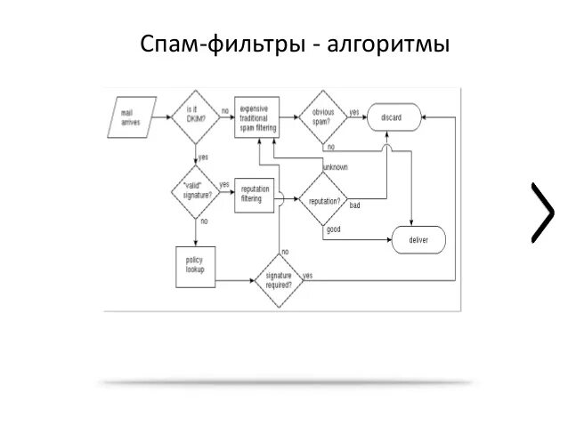 Спам фильтр звонков. Спам схема. Спам фильтры схема. Антиспам фильтр это. Антиспам схема.