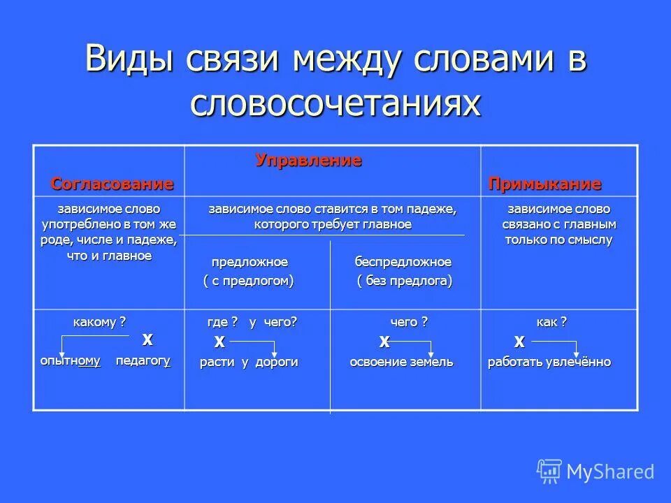 Главные и зависимые части. Вид связи управление в словосочетаниях. Виды грамматической связи слов в словосочетании. Виды связей словосочетаний в русском языке. Словосочетание виды связи слов в словосочетании.