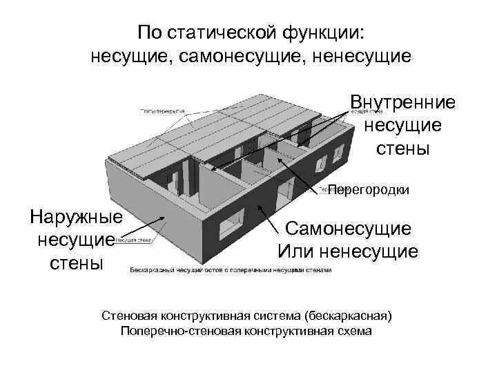 Несущие самонесущие и ненесущие стены. Несущая самонесущая и ненесущая стена. Несущие стены самонесущие стены перегородки. Несущие самонесущие и навесные стены. Несущие стены сколько