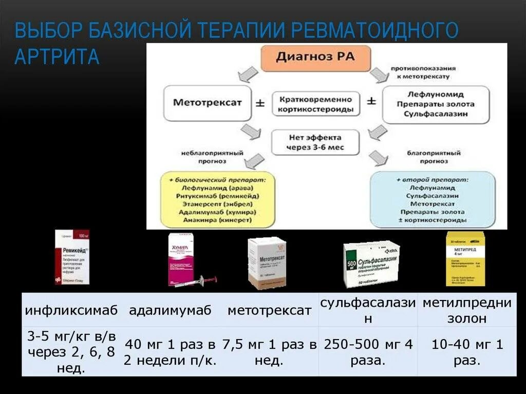 Эффективное лечение артрита. Базисные препараты при ревматоидном артрите. Базисная терапия ревматоидного артрита. Ревматоидный артрит схема терапии. Базисная терапия при ревматоидном артрите препараты.