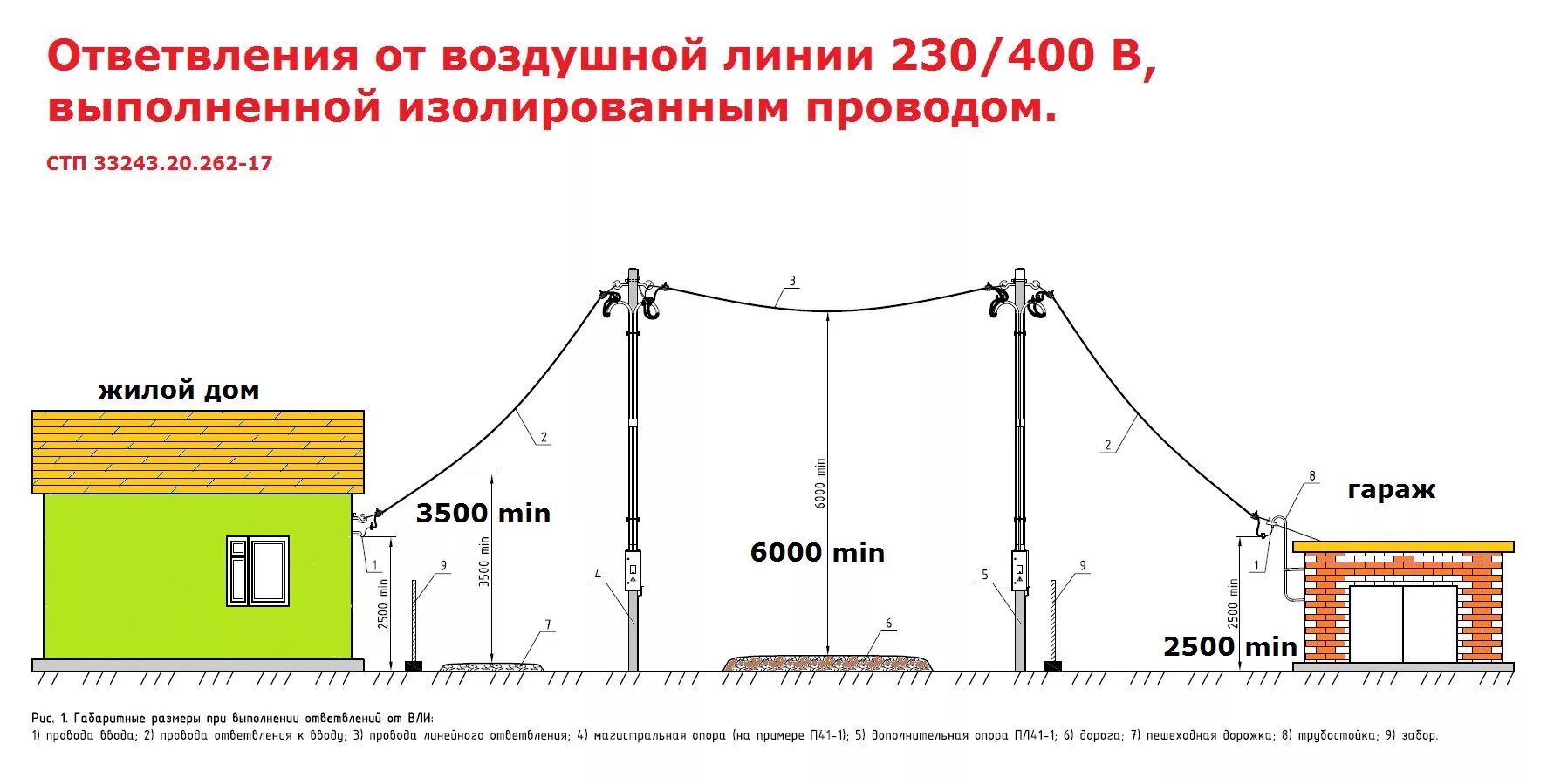 Схема линии электропередач 0.4 кв. Схема монтажа ввода СИП кабеля. Ввод электричества на участок схема подключения. Схема подключения к линии электропередач.