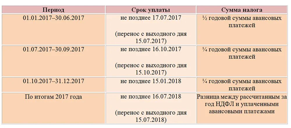 Сроки уплаты примеры. Сроки уплаты ндфл. период оплаты ндфл. ндфл срок уплаты налога.