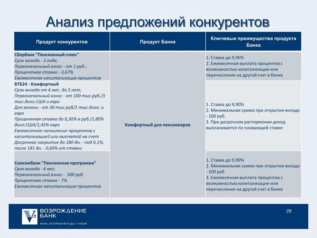 Перевести пенсию в втб из сбербанка плюсы. Конкурентный анализ. Конкурентный анализ банков. Анализ продуктов конкурентов. Сравнительный анализ банковских продуктов.