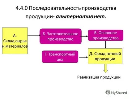 Порядок производства изделий