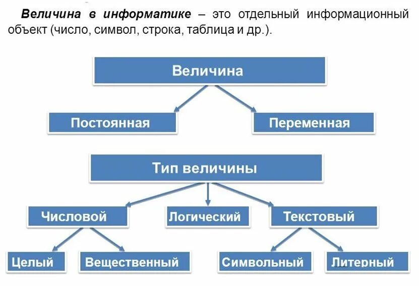 Информационный ответ. Величины в информатике. Алгоритмы и величины Информатика. В информатике это отдельный информационный объект. Алгоритм работы с величинами Информатика.