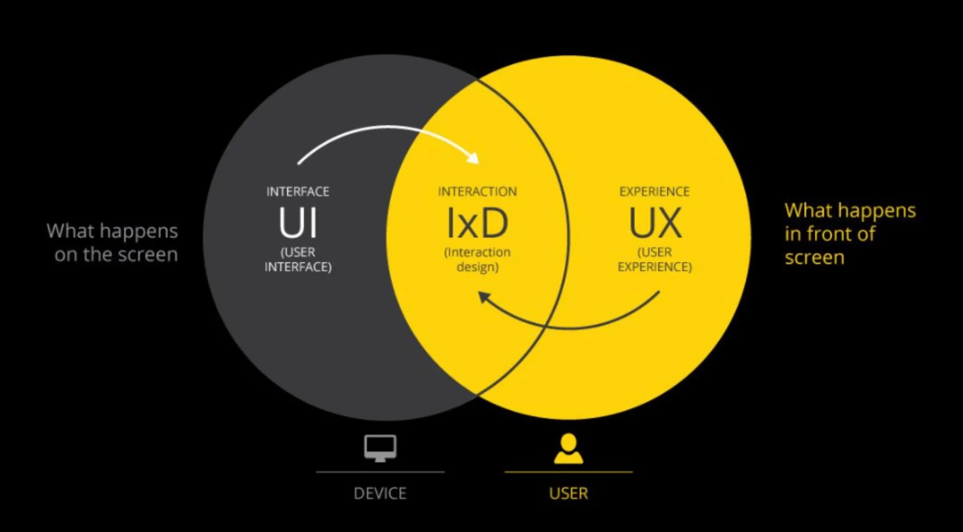 Interactive user. UI UX дизайн. UX UI дизайнер. UX И UI сравнение дизайн. UX user experience дизайн.