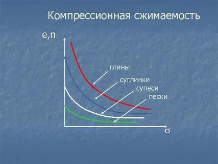 Сжимаемость грунтов