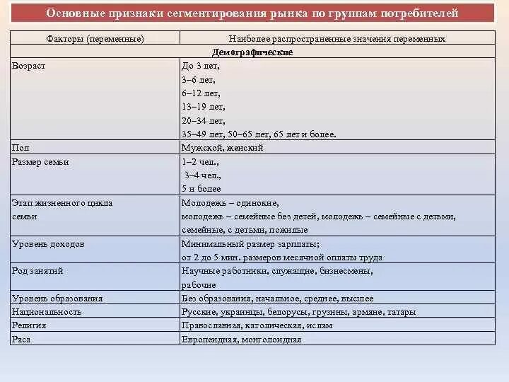 Признаки сегментации по группам потребителей. Переменные сегментирования Возраст размер семьи. Основным признакам сегментации рынка по группам потребителей.. Примеры на признаки сегментации потребителей.