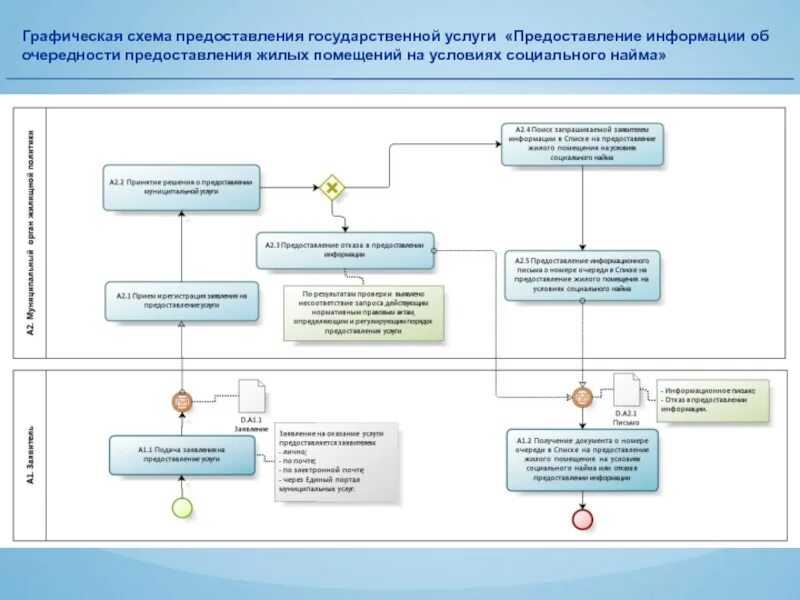 Карта предоставления услуги. Схема предоставления услуги. Схема предоставления государственной услуги. Предоставление государственных услуг. Схема предоставления электронных услуг.