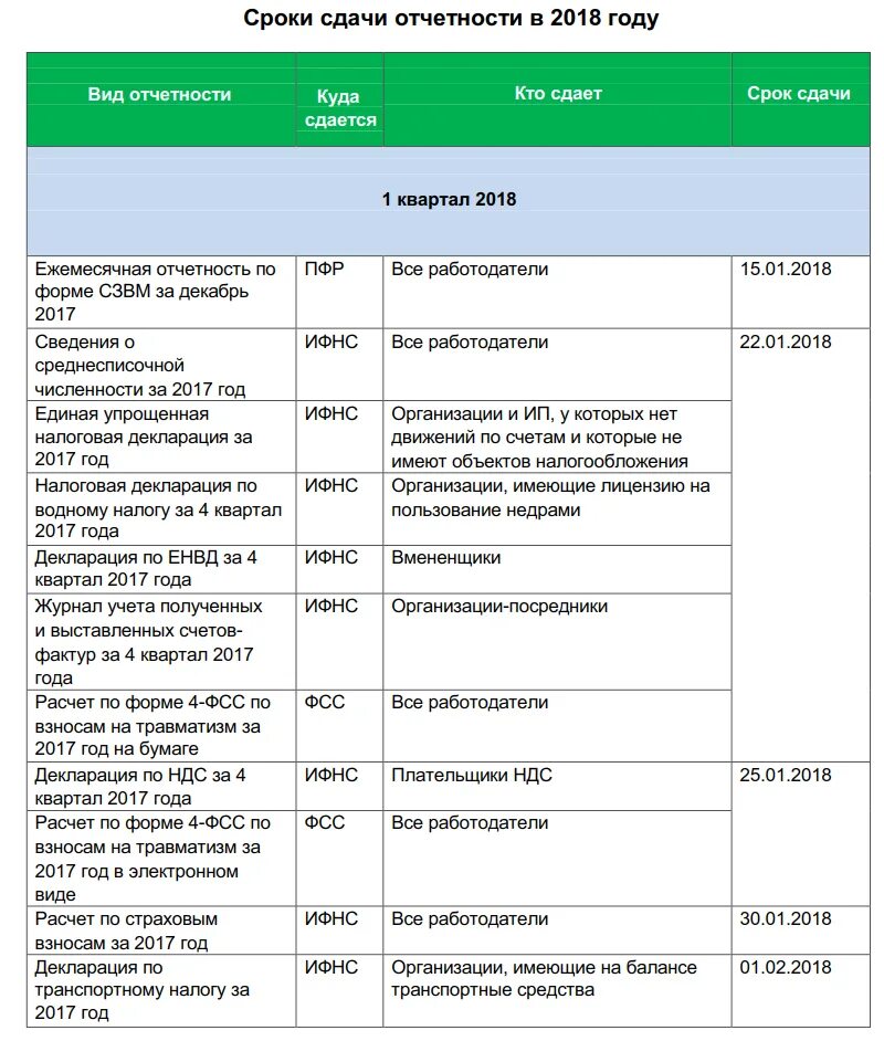 Травматизм отчет 2024 срок сдачи отчетности. Сроки сдачи отчетности. График сдачи отчетности. Сроки сдачи налоговой отчетности. Сроки сдачи отчетности по заработной плате.