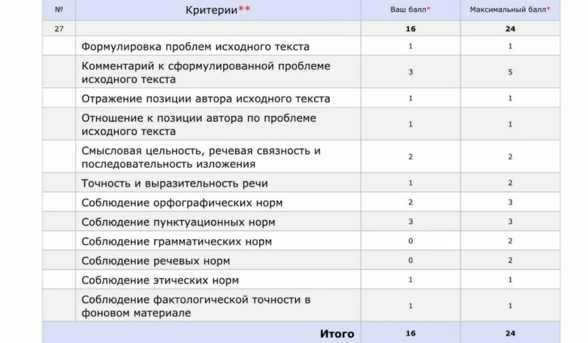 Критерии оценивания сочинения егэ русский. Задание с развернутым ответом критерии. Задание с развёрнутым ответом. Задание с развернутым ответом критерии. Задание на оценку образец.
