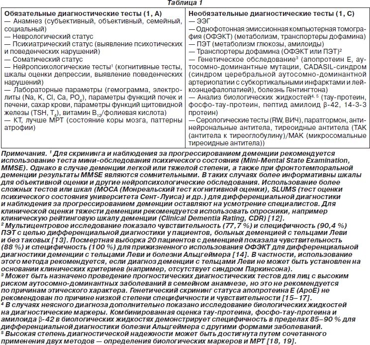 Тест на определение деменции. Тесты при деменции. Текст на проверку Альцгеймера. Опросник при деменции. Характеристика деменции