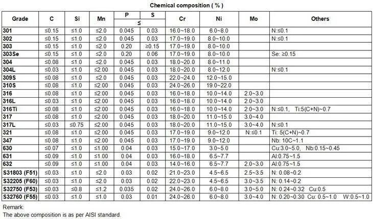 Сталь 10 аналог. 316l нержавеющая сталь хим состав. Состав 304 нержавейки. AISI 316 хим состав. Нержавеющая сталь марка AISI 316l.