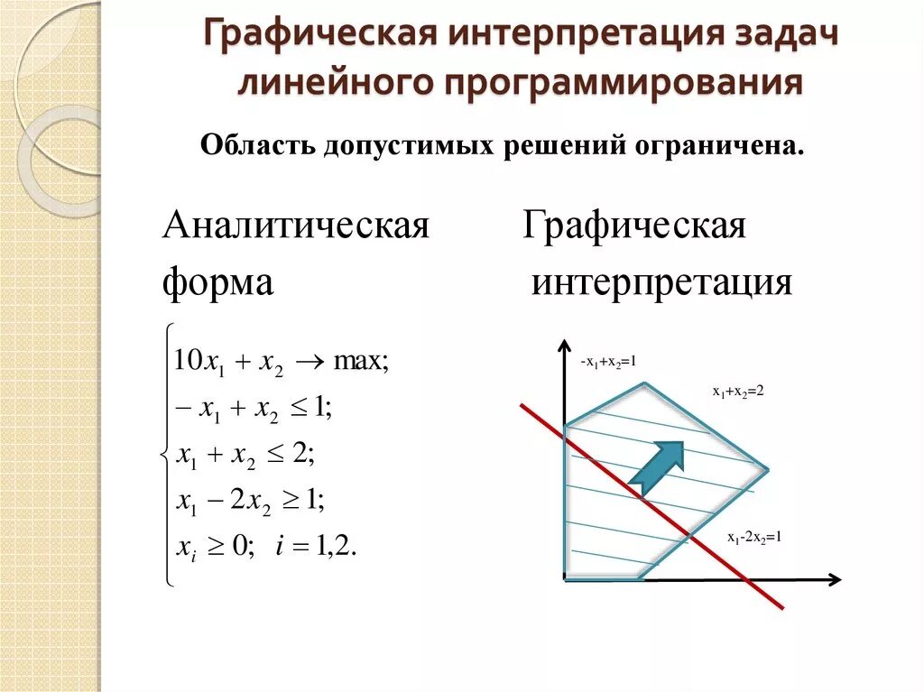 Геометрический метод решения задач линейного программирования. Область допустимых решений задачи линейного программирования. Методы решения задач линейного программирования графический метод. Графичные методы решение задач линейного программирования. Алгоритм решения задачи линейного программирования