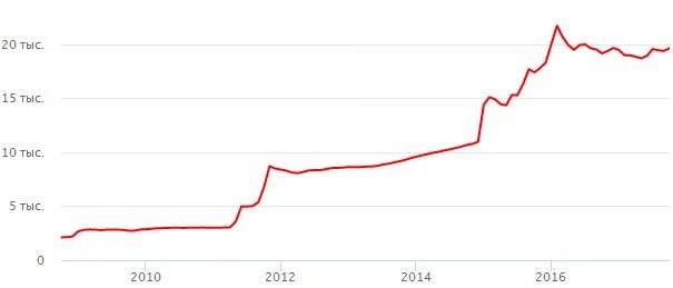 График белорусского рубля к доллару. Динамика белорусского рубля к доллару график. Белорусский рубль динамика за 10 лет. Белорусский рубль к доллару график за 10 лет. Доллар к рублю на сегодня минск
