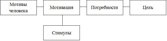 Мотивы стимулы потребности. Потребности и мотивы личности иллюстрация. Мотив и стимул. Мотив это. Стимул мотив кролик.