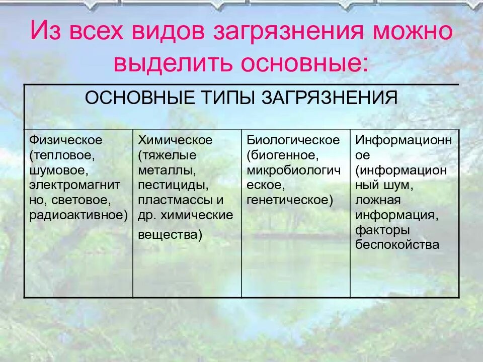 Анализ загрязнения окружающей среды. Виды загрязнения окружающей среды. типы загрязнений. типы загрязнителей окружающей среды. виды экологических загрязнений.