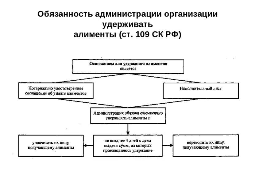 Обязанности администрации организации. Схема обязанность администрации организации удерживать алименты. Порядок взыскания алиментов схема. Схема удержания алиментов. Удержание алиментов – обязанность администрации организаций..