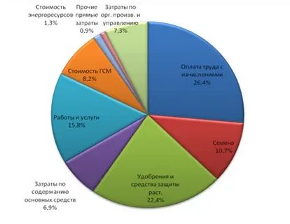 Расходы на заработную плату это