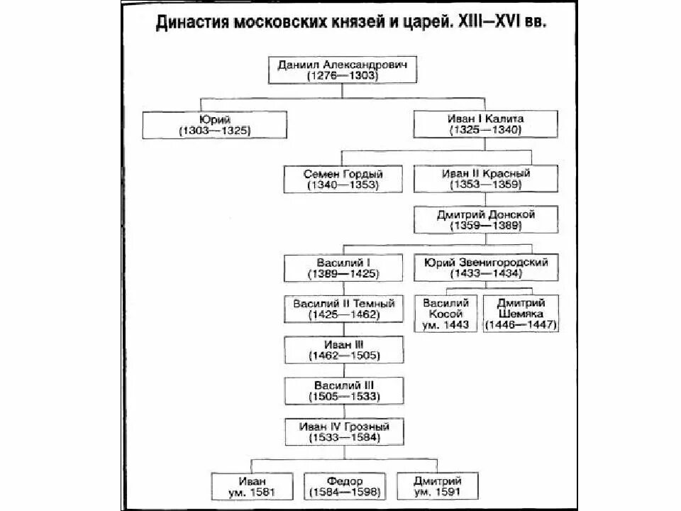 Первые московские князья в 14 веке. Схема князей до Ивана Грозного. Династия Рюриковичей после Владимира Мономаха. Династия Рюриковичей до 15 века. Родословная князей с 13 века.