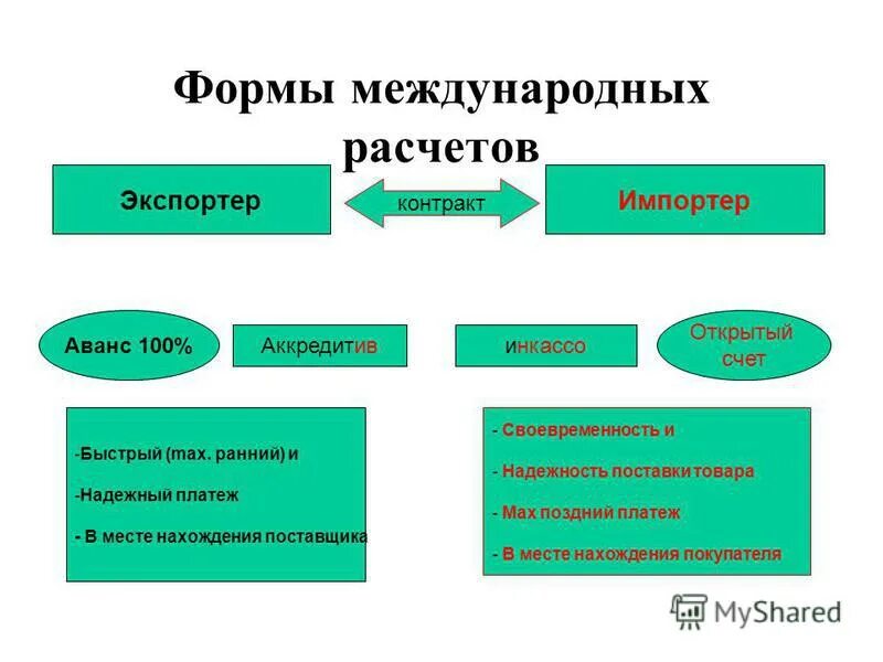 Операции международных расчетов. Международные валютные расчеты. Формы и особенности международного расчета. Принципы международных расчетов. Международные валютные расчеты.