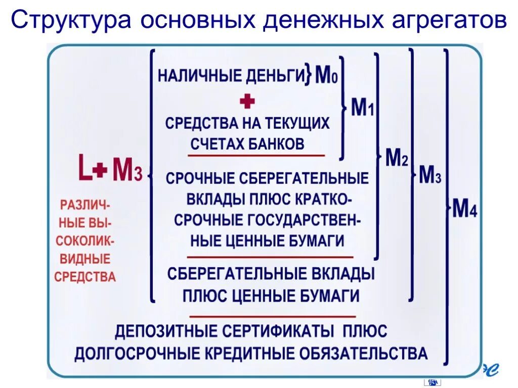 Составляющие денежного агрегата. Структура денежных агрегатов. основные агрегаты денежной массы. структура агрегата.