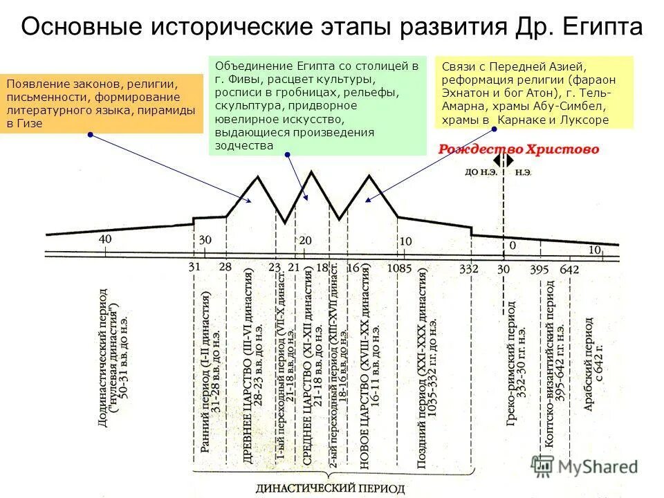 4 стадии исторического развития