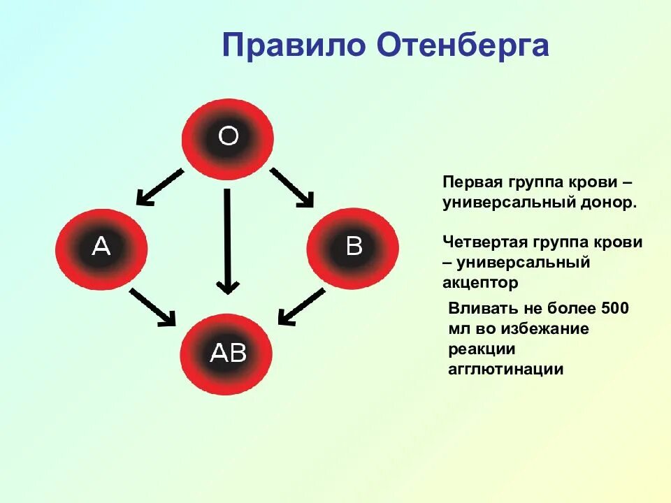 4 группа какой. 1 Группа крови особенности. Группа крови 1 группа крови донор. Взаимодействие групп крови. Взаимосвязь групп крови.