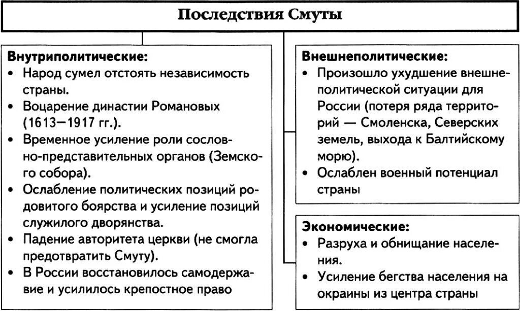 Последствия смуты начала 17 века в России. Последствия смуты в России в 17 веке таблица. Итоги и последствия смуты России 17 века. Политические последствия смуты 17 века кратко. Формирование предпосылок для начала смутного времени