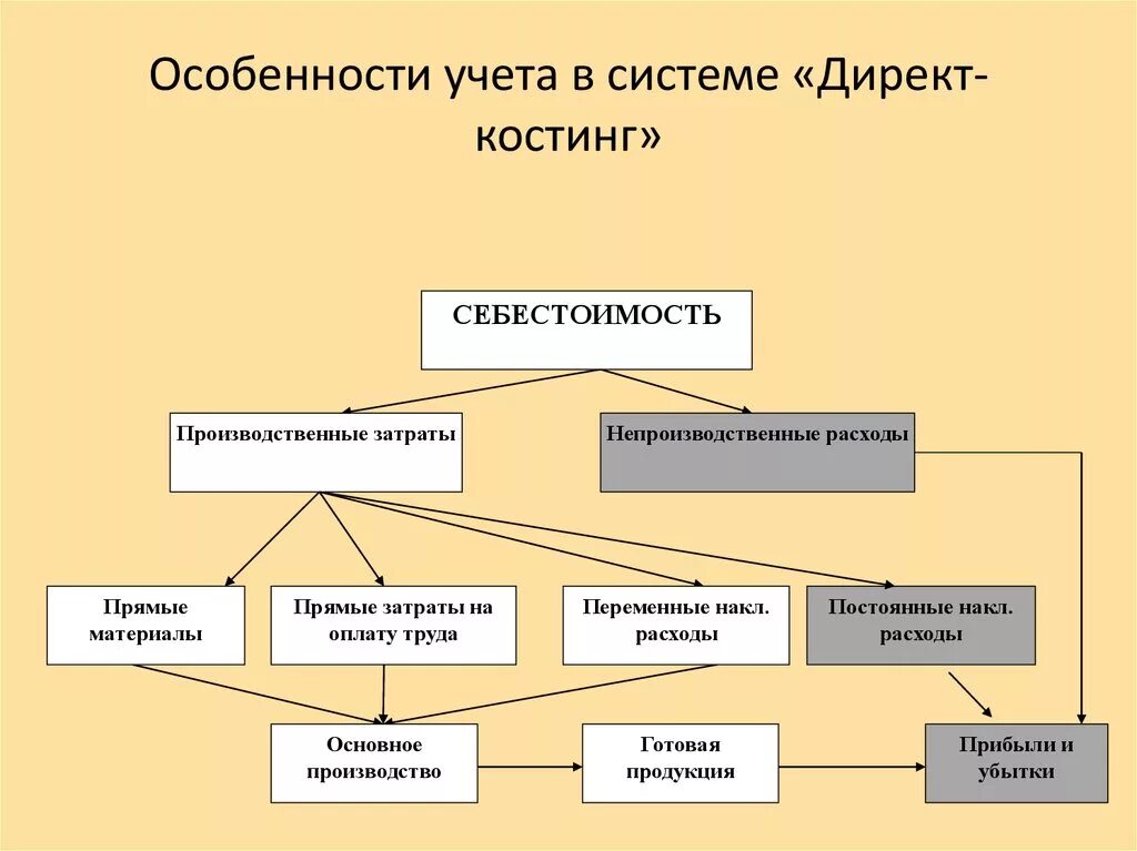 Учет затрат директ костинг. Директ костинг это метод учета затрат. При системе учета директ-костинг в себестоимость продукции включают. Метод директ-костинг позволяет решить следующие задачи. Косты затраты