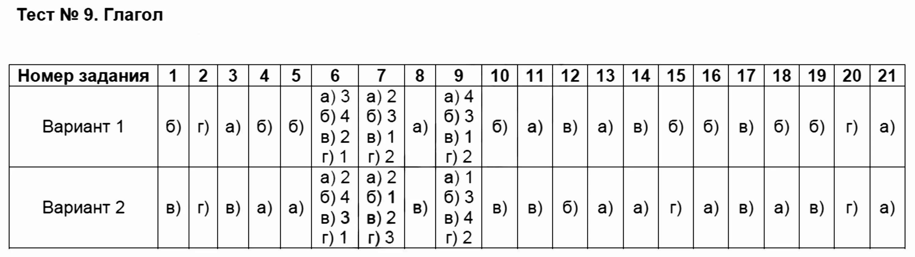 Тест глагол вариант 1 ответы. Тест 9 глагол. Тематические тесты по русскому языку 6 класс. Тематический контроль по русскому языку 6 класс Каськова. Русский язык 6 класс тест 9.