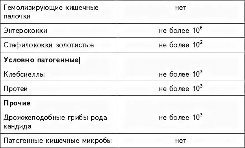 Кишечная палочка норма. Нормы содержания кишечной палочки. Кишечная палочка нормальная микрофлора. Нормирование кишечной палочки. Кишечная палочка в моче причины лечение