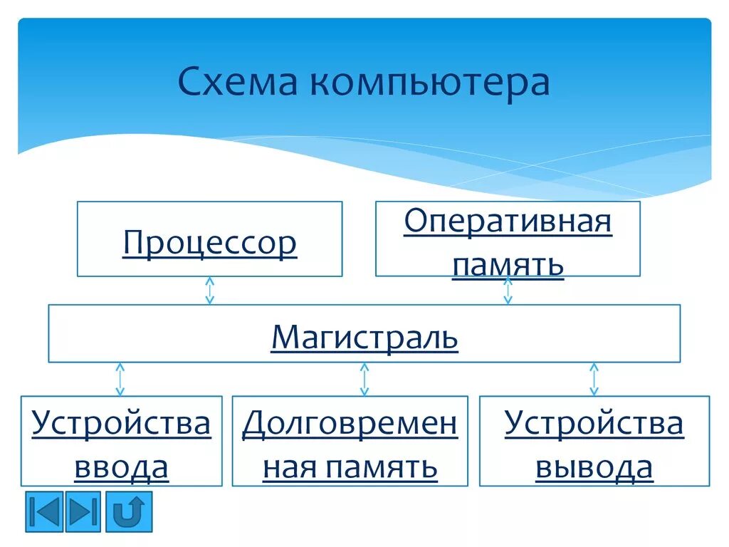 Картинки схемы. Схема компьютера. Схема устройства компьютера. Схема компьютера слайд. Схема компьютера рисунок.